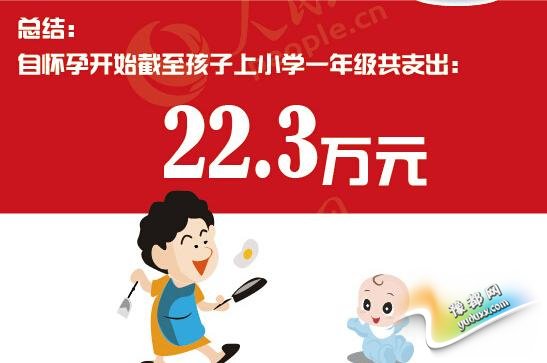 【花椒面】:7年23万 要了二胎伤不起