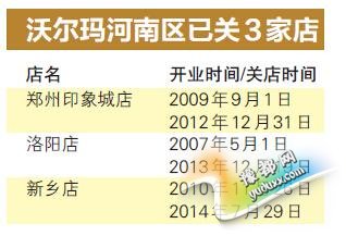 沃尔玛河南再关店 耗时7年开10店1年半关掉3店
