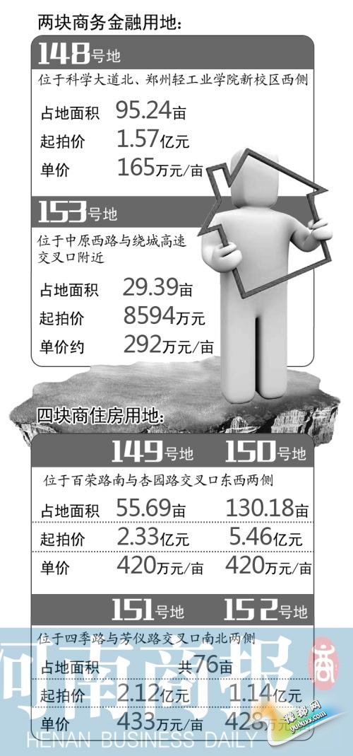 Ö£ÖÝÊÐ12Ô·ݽ«ÍøÅÄ6¿éµØ Æðʼ¼Û×ܶîÔ¼13.49ÒÚ