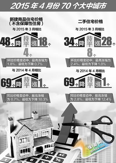 4月28个大中城市二手房价环比上涨 一线房市回暖