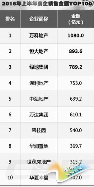 二季度房企业绩环比大涨8成