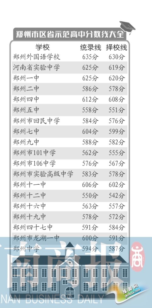 郑州市区最全中招录取指南 最新消息来啦（图）