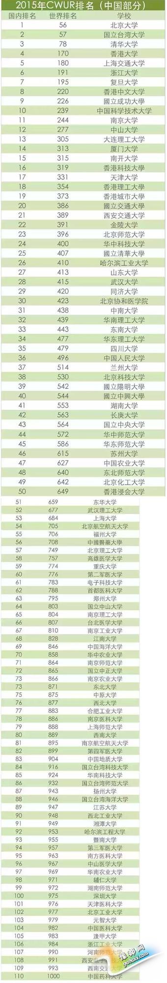 2015全球千所最佳大学排名出炉 河南2所大学入围