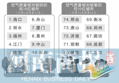  郑州7月空气质量全国倒数第七 排名上升5位