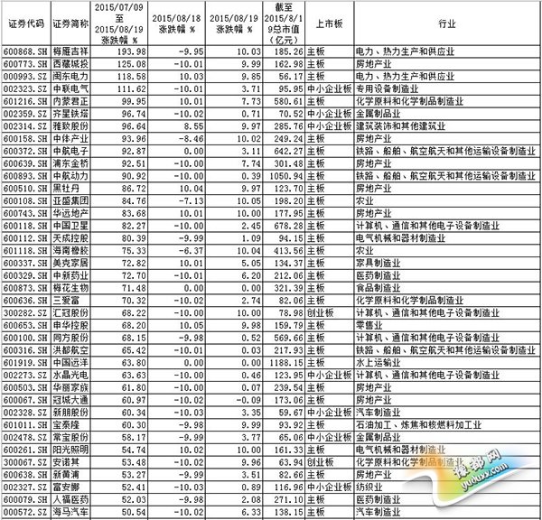 而涨幅超过100%的则有梅雁吉祥、西藏城投、闽东电气和中联电气。其中梅雁吉祥涨193.98%,股价几乎翻三倍。