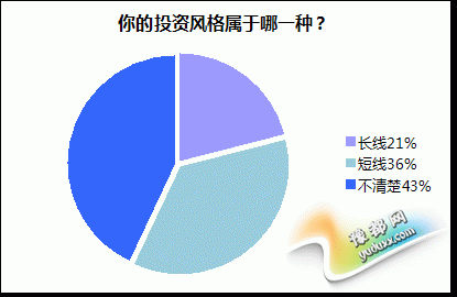 Ͷ߰עȷ棬ͳʾʷƬ39%ĵƱռλƱ󣬱Ϊ34%Ǯ27%λе