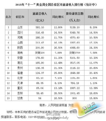十一黄金周各省旅游收入排行榜出炉 河南排第三