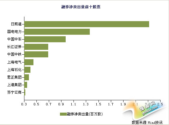Windʾ20141219״ͻԪ10070.11Ԫͷһֻ2015618գ2.27Ԫʷߵ㣬ռAֵͨ4.27%