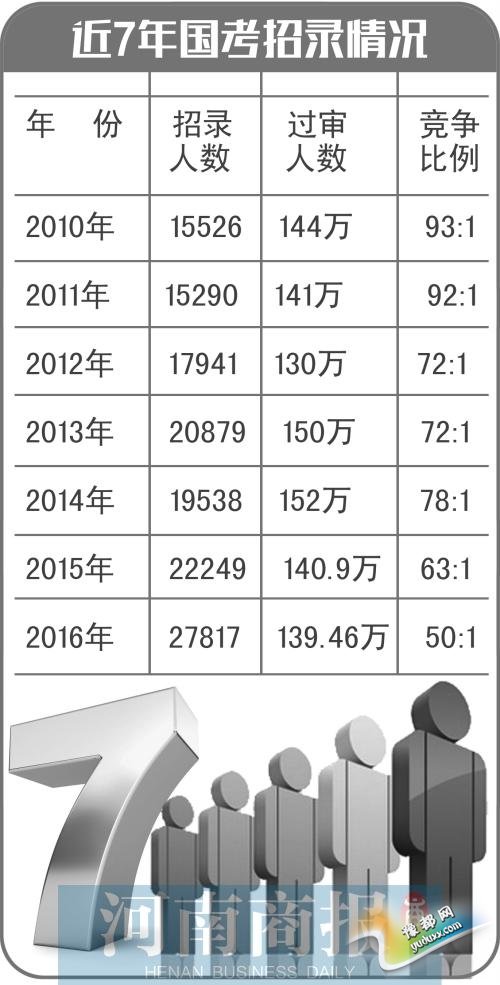  国考竞争比例7年来最低 涉及河南岗位招969人