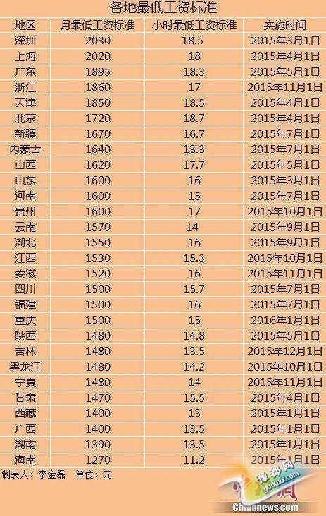  28地区上调最低工资标准 河南每月最低1600元