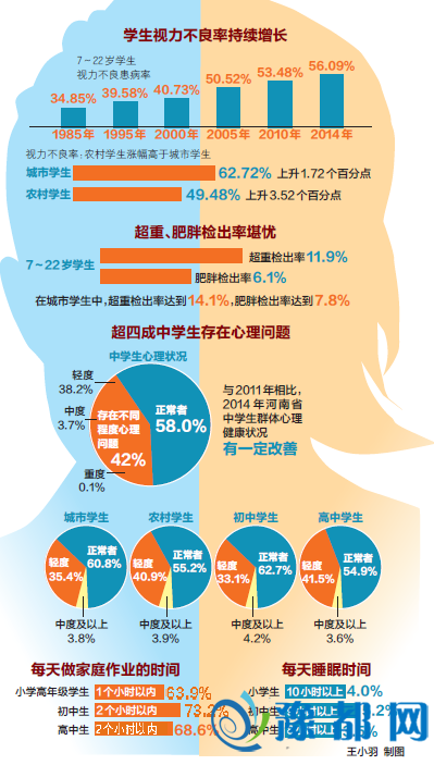 豫学生体质健康状况调研 96%高中生睡不够8小时