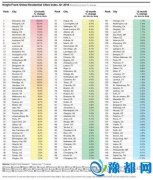 全球150大城市房价涨幅榜 深圳上海稳居前二