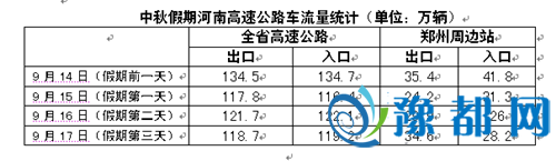  中秋河南985万多辆车挤高速 郑州四个路口最堵