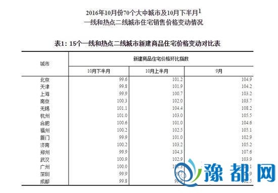  70城10月房价数据出炉 郑州环比涨幅全国第三