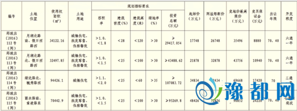 郑州“熔断”机制后迎“首秀” 明天9块宅地网拍