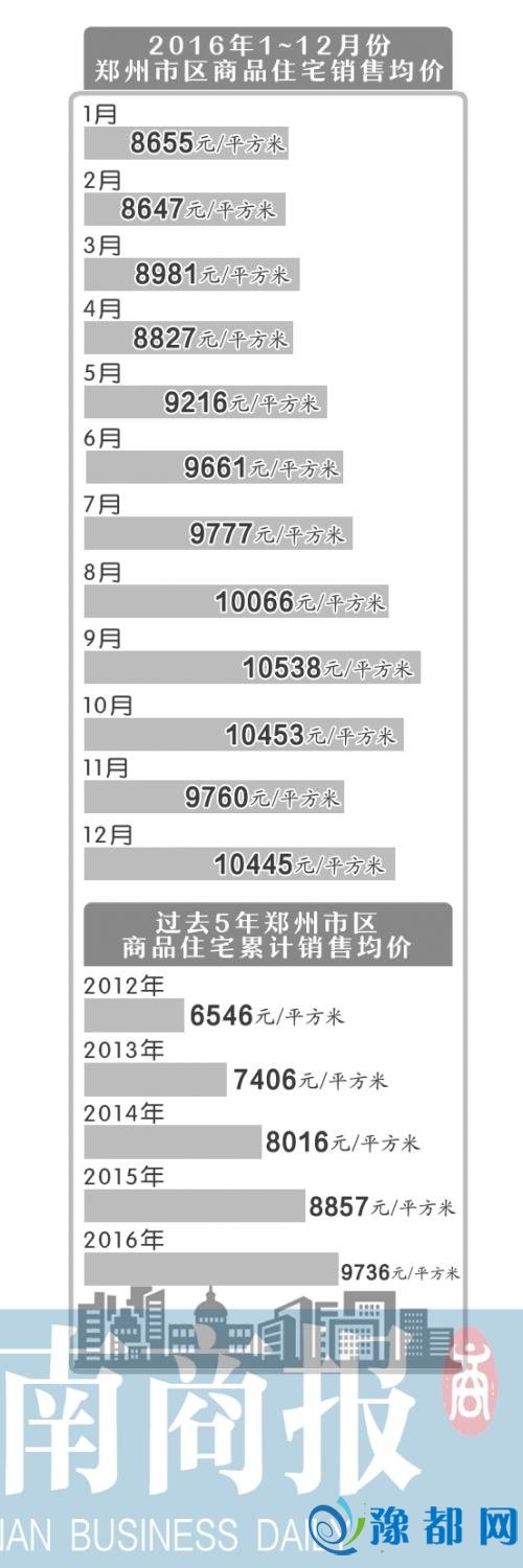 严厉调控后郑州房价为啥不降 业内人士解释原因
