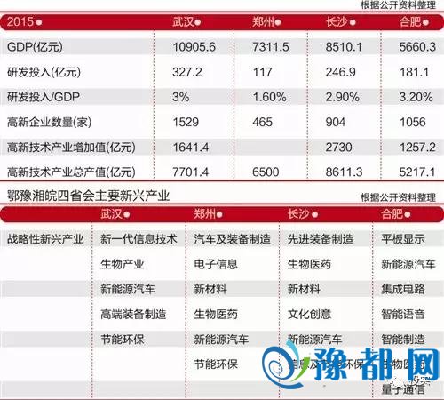 中部六省争夺先进制造业 郑州赢面有多大？