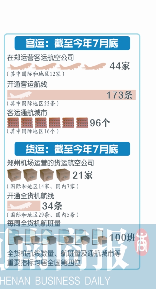 郑州客运继续站稳中部第一 将开3条国际航线