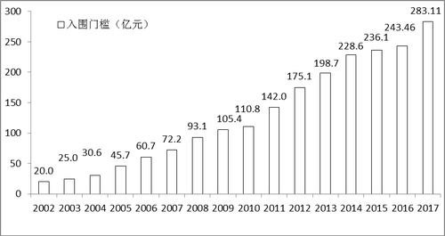 йҵ500ǿΧż(2002-2017)