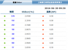 Shibor����ȫ��Ʈ�� ��ҹƷ������2.01%