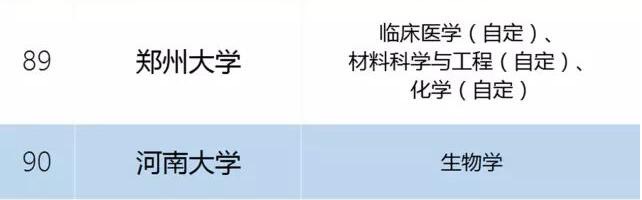 解读①:郑大、河大进入＂双一流＂建设学科名单,都是哪些?