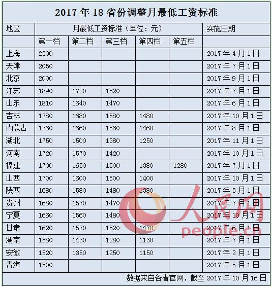 【治国理政新实践河南篇】18省份上调最低工资标准 河南最低标准为1720元