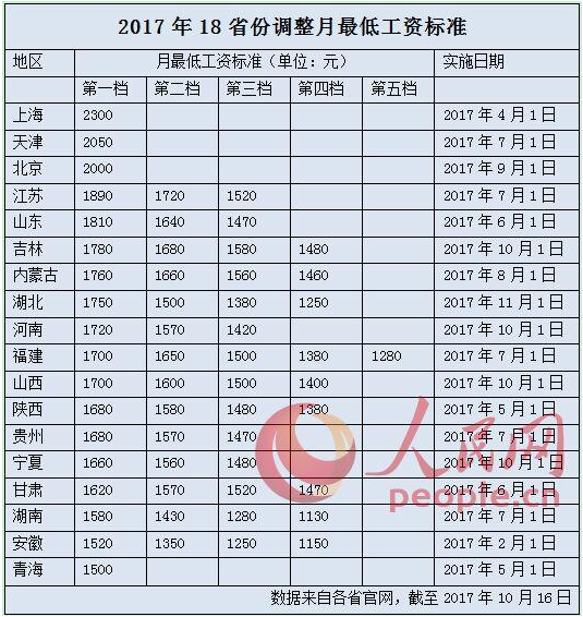 【治国理新实践河南篇】18省份上调最低工资标准 河南最低标准为