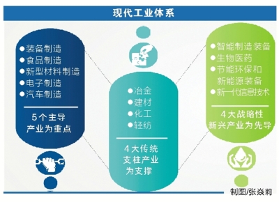  主攻产业结构优化升级建设制造强省
