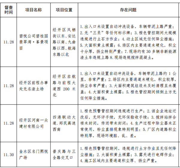 郑州14家工地和企业被通报 看看谁在顶风违纪为蓝天添霾