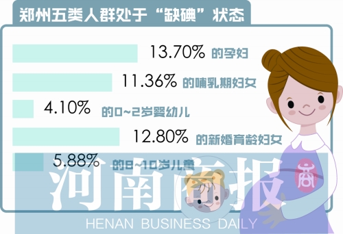 郑州超一成孕妇陷“碘危机” 胎儿缺碘会导致脑损伤