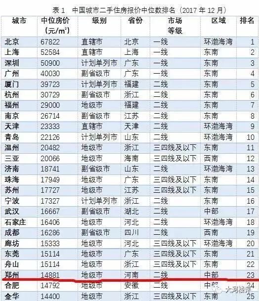 郑州8大区二手房价曝光 东区最高4.5万/�O