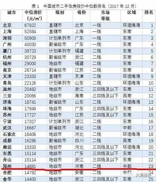 郑州8大区二手房价曝光 东区最高4.5万/㎡