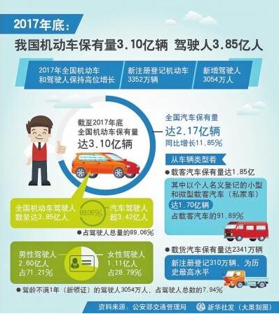  我国机动车保有量超3亿 北京郑州等7个城市超300万辆