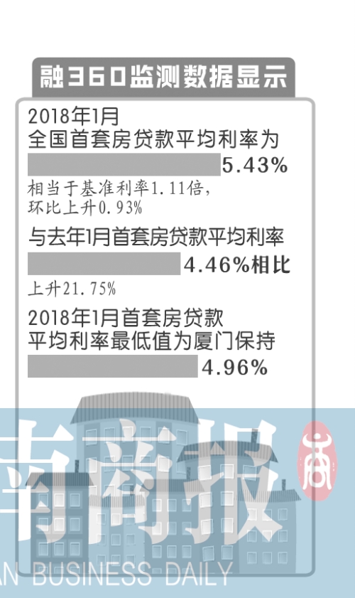 郑州首套房贷款1月平均利率上浮19% 全国最高
