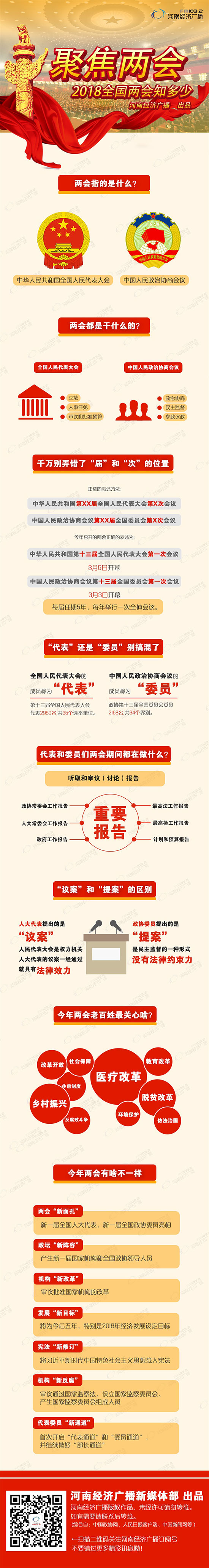 [河南经济广播]聚焦两会·2018全国两会知多少