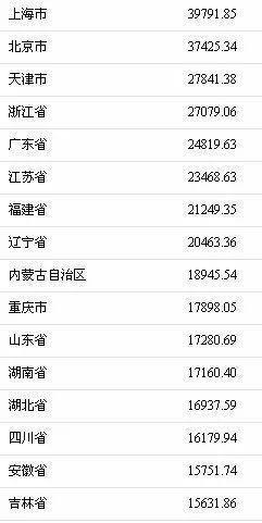  2017年8个省份人均消费超2万！河南人均1.3万