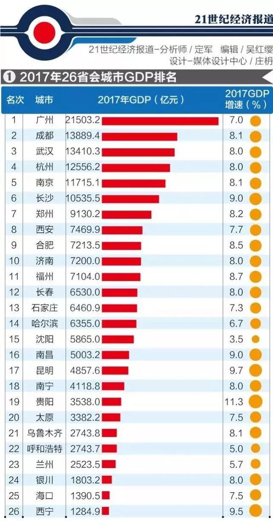 全国26座省会GDP排名出炉！郑州排第七