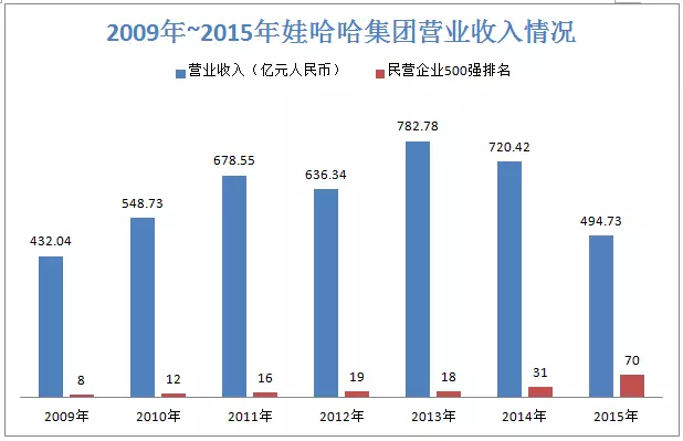 数据来源：2010年~2016年中国民营企业500强榜单