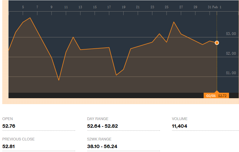 近1个月以来的布伦特原油价格走势图（数据来自彭博社）