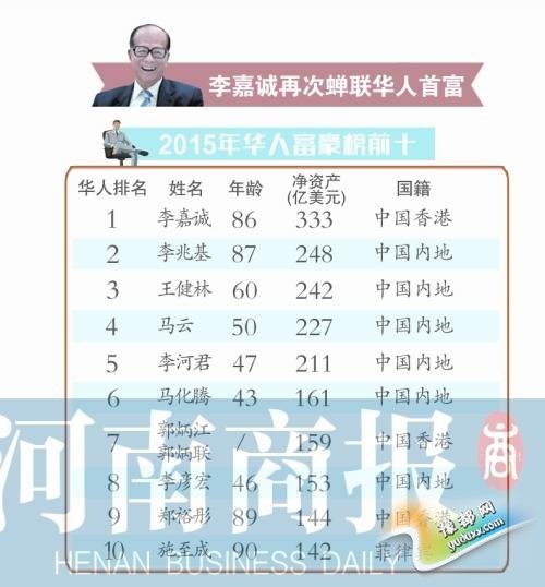  河南四人上榜福布斯华人富豪榜 李留法成豫首富
