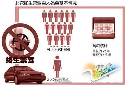 河南百名司机被终身禁驾 其中2人为女性